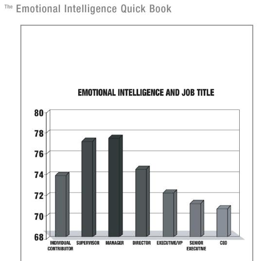 Lower EQ is better for you Anamnesis